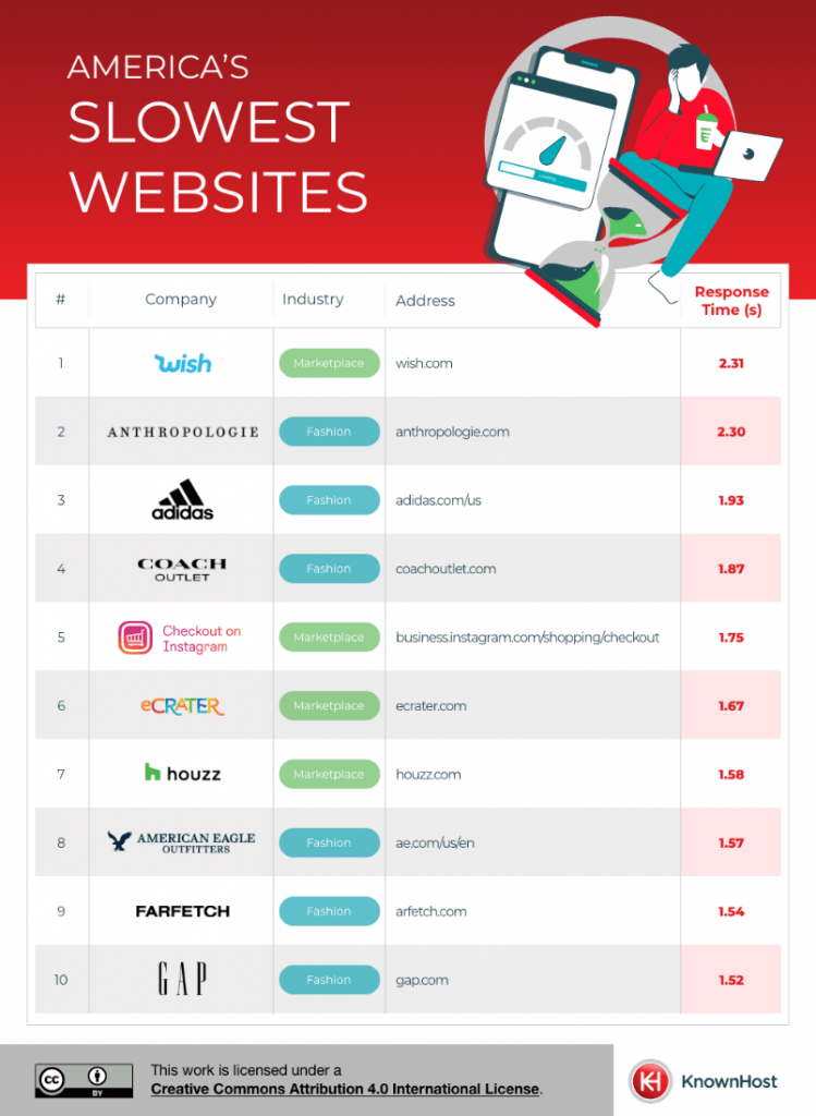 America’s Slowest Websites on Mobile