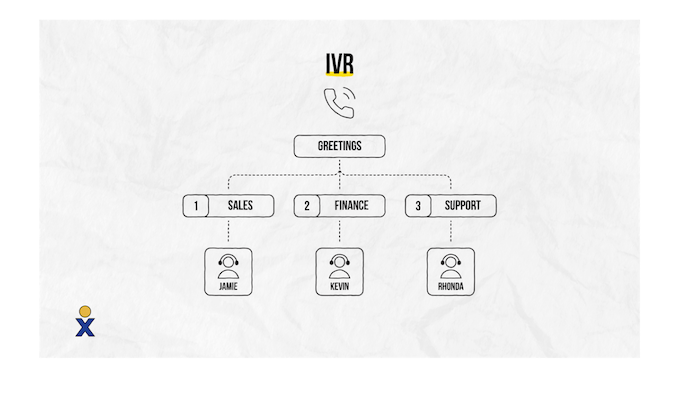 IVR steps from greetings to a support specialist shown in a graphic from Nextiva.