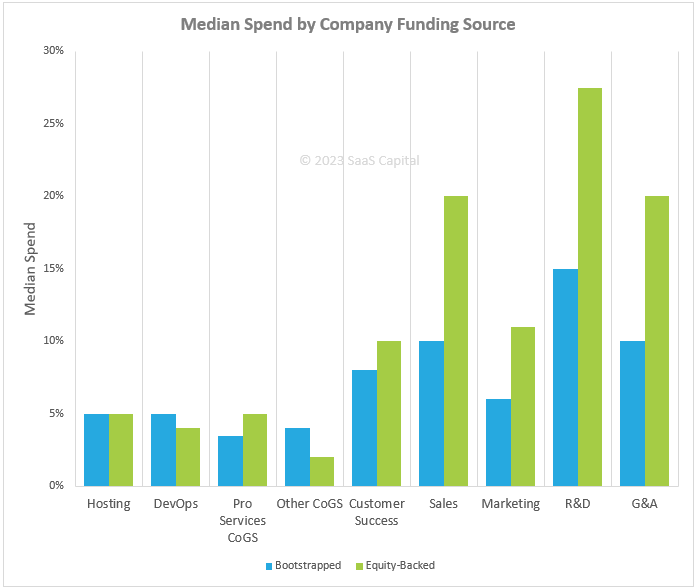 2023 Spending Benchmarks for Private B2B SaaS Companies