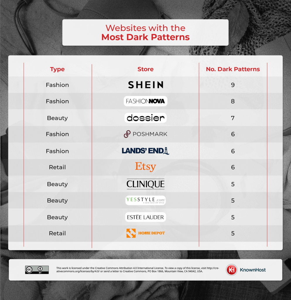 Most Common Dark Patterns on E-Commerce Sites