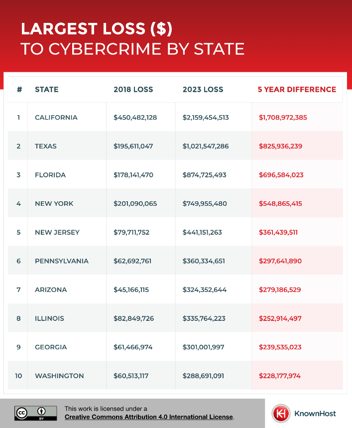The US States with the Biggest Increase in Cyber Attacks