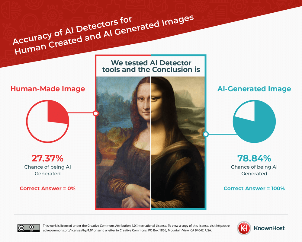 Are AI Detectors better at detecting Human Created Images or AI-Generated Ones?