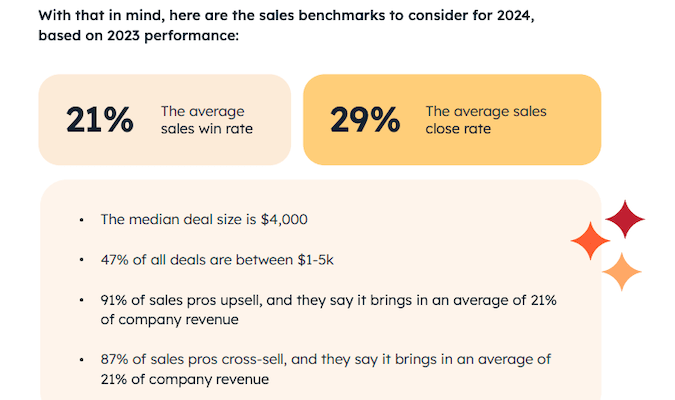 HubSpot average sales win rate and sales close rate statistics
