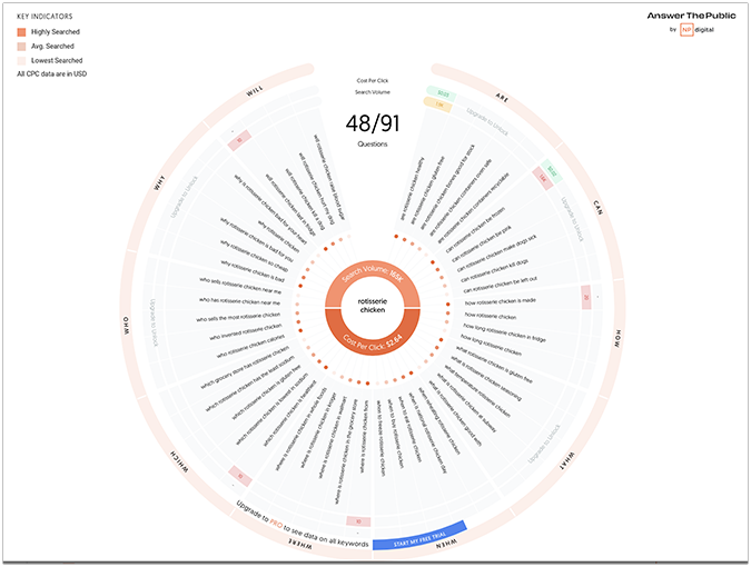 AnswerThePublic by NP Digital keyword wheel showing keyword ideas for rotisserie chicken. 