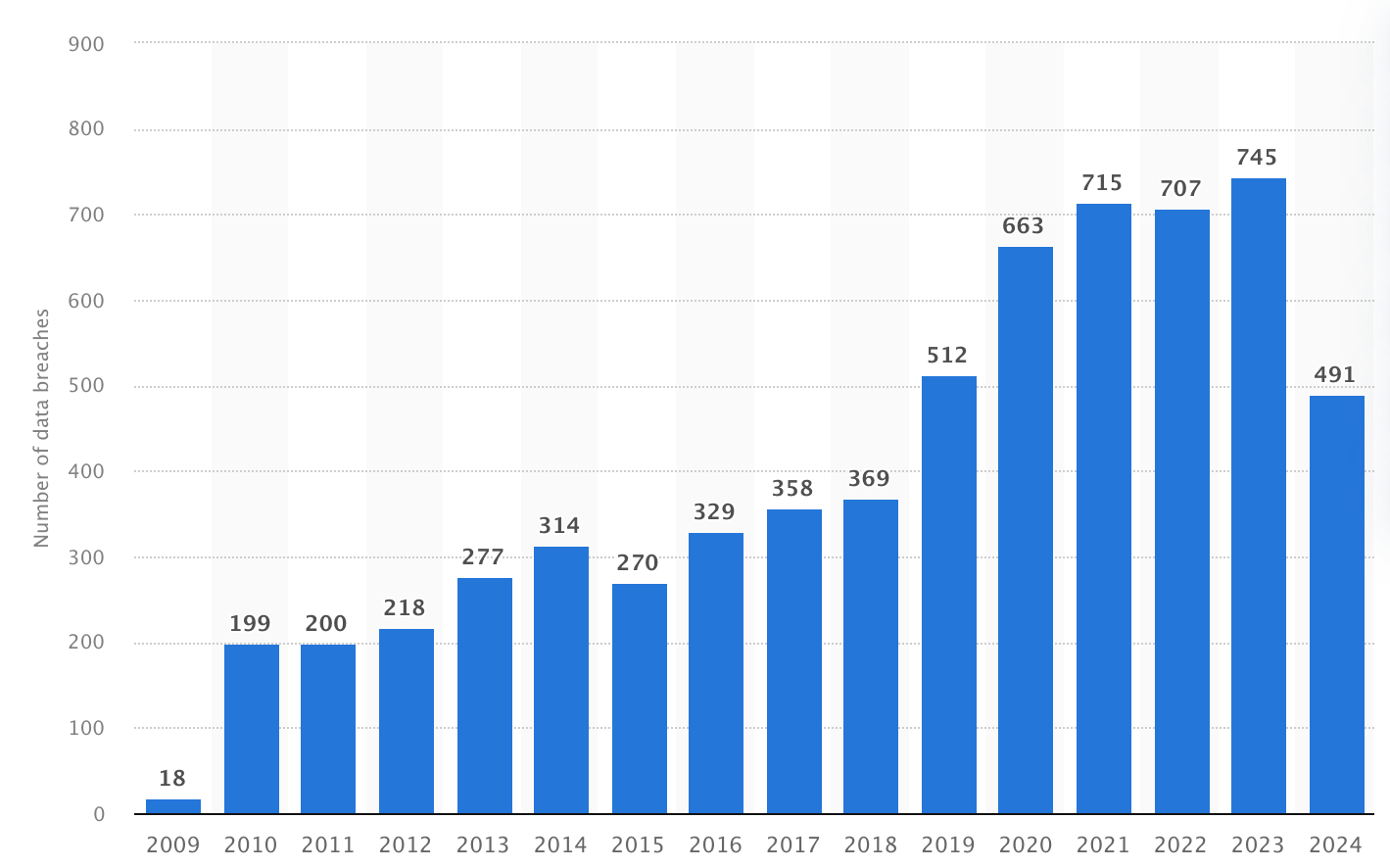 Number of healthcare data