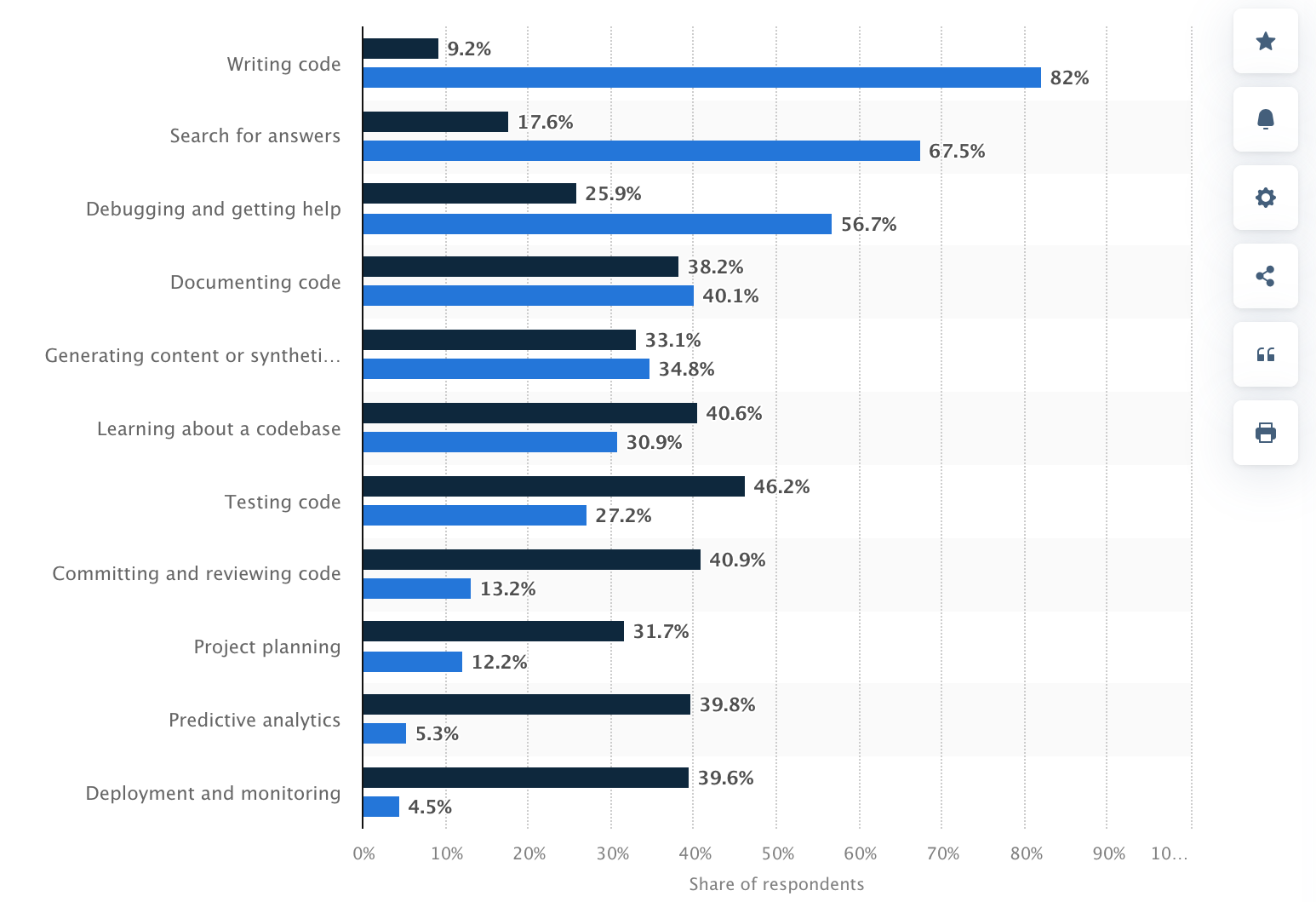 Most Popular Uses of AI in Software Development, Statista