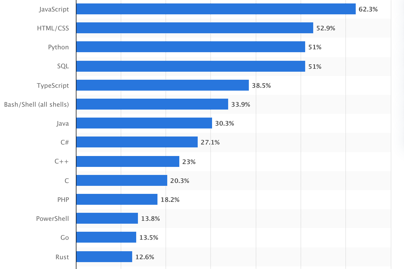 Why Rust Is Gaining