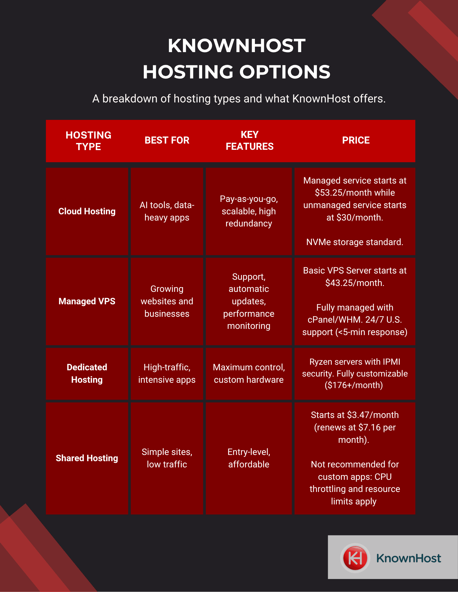 Custom Application Hosting: A Guide to Choosing the Right Environment for Your Software
