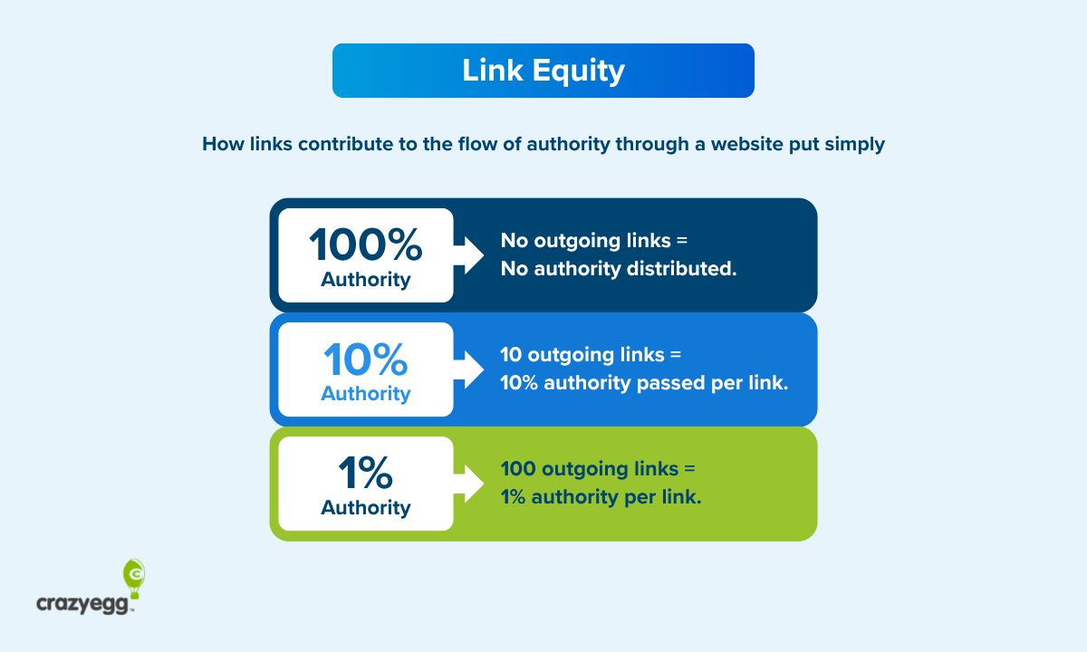 Graphic to explain link equity.