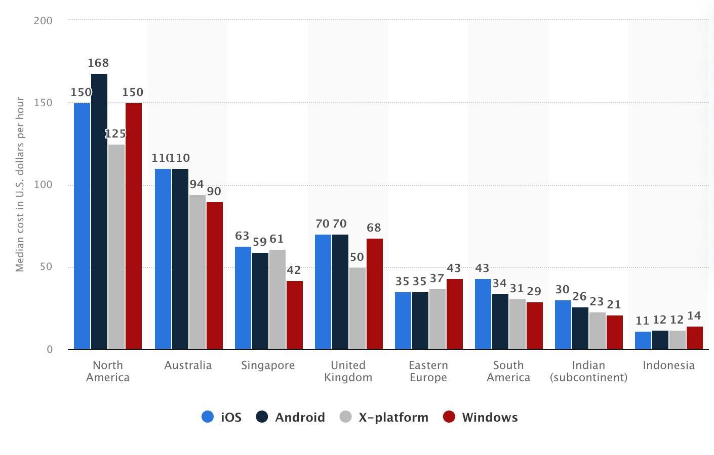 Different Regions, Statista