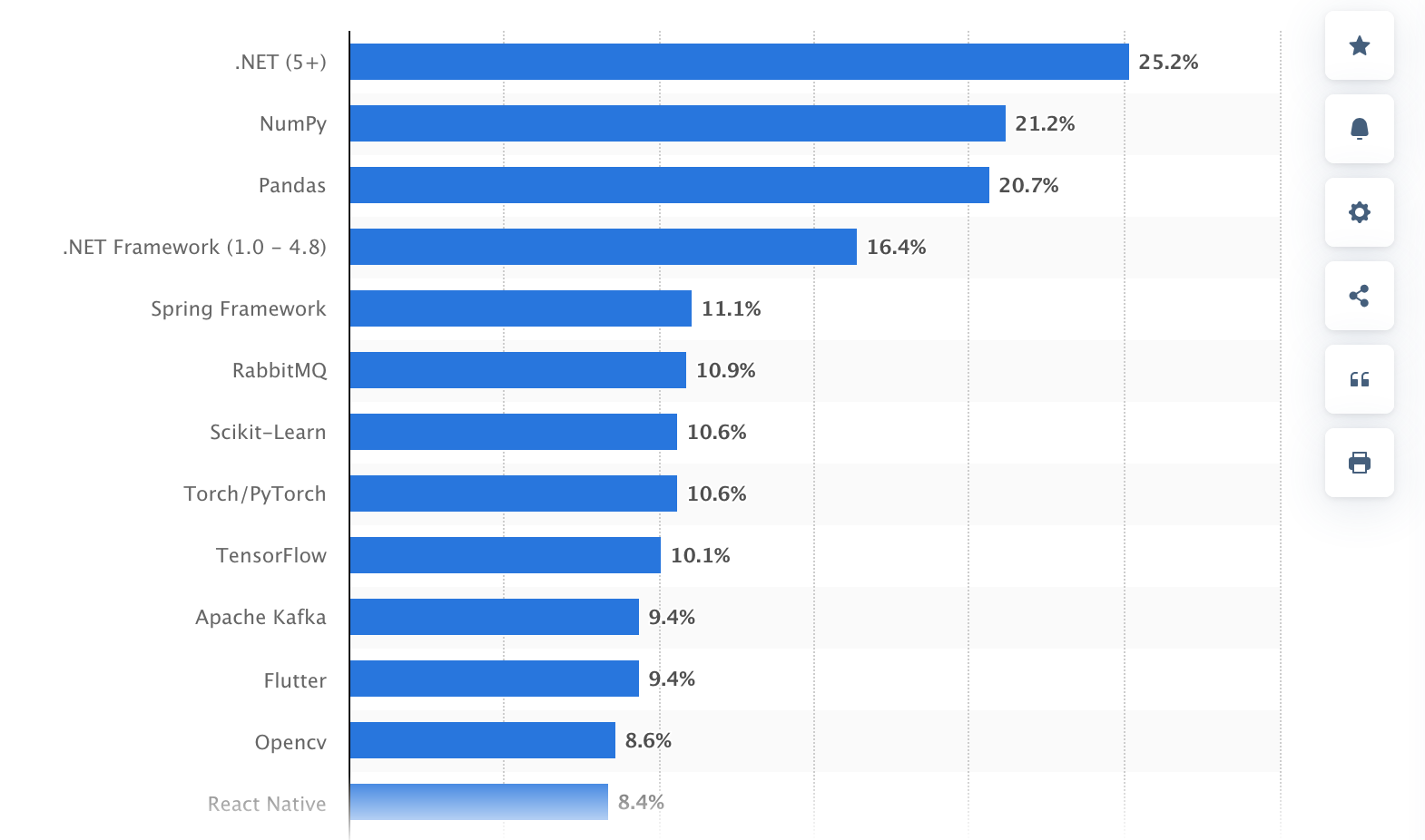  frameworks among developers (