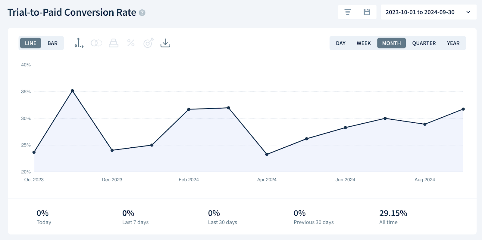 Trial to paid conversion rate graph
