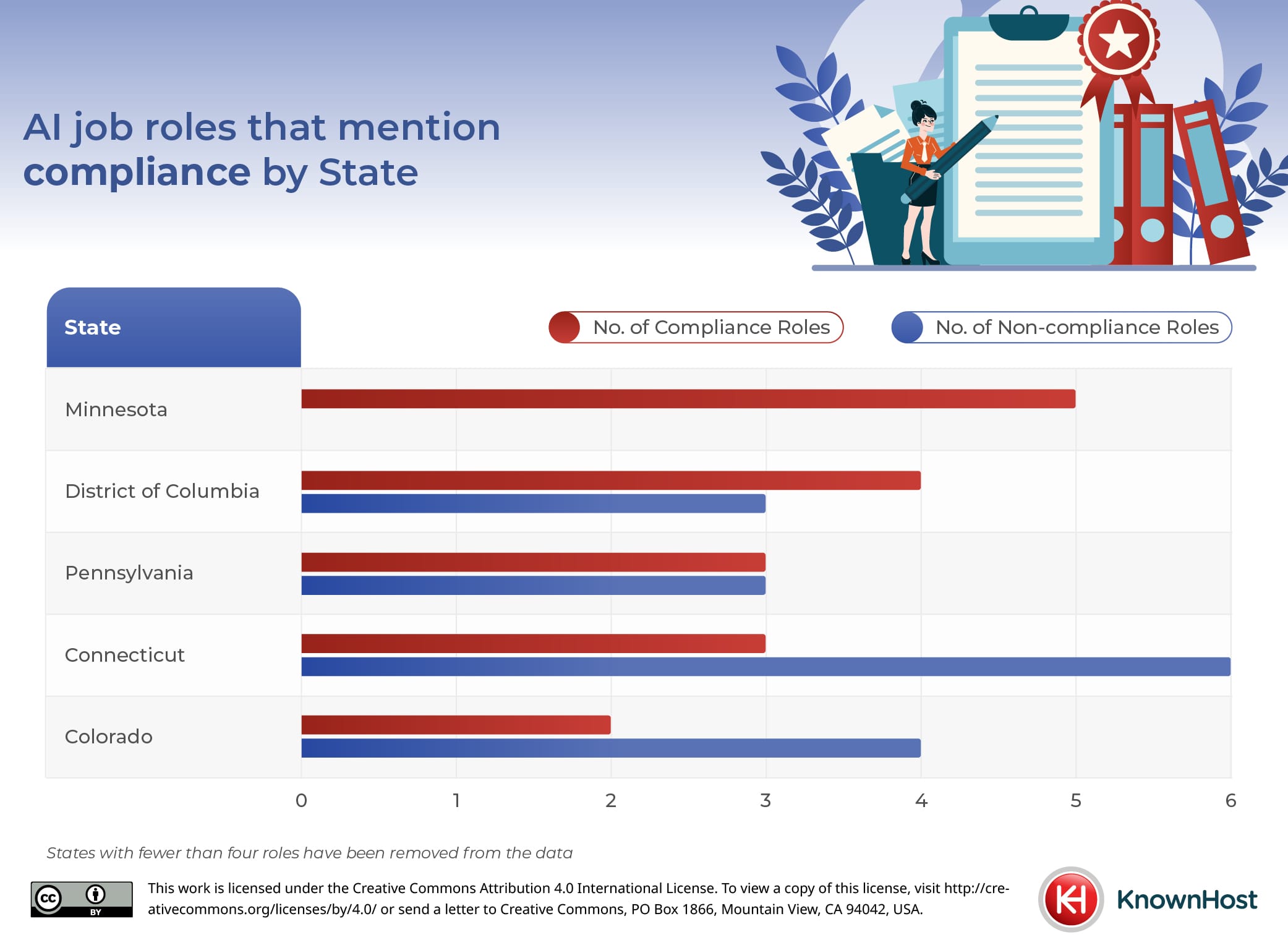 How Many AI Job Roles Require Employees to Follow Compliance?