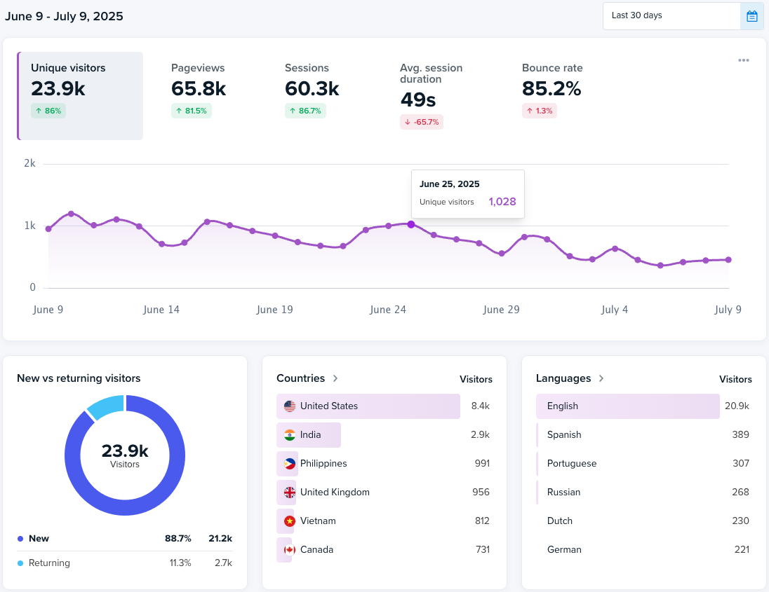 Web Analytics — Traffic reports without the configuration or confusing report navigation