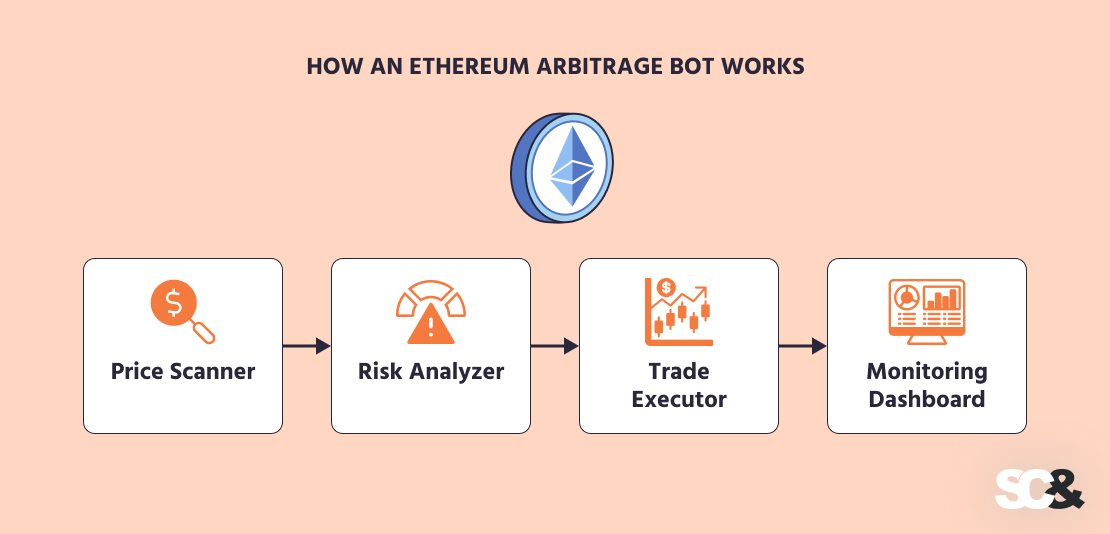 How an Ethereum Arbitrage Bot Works