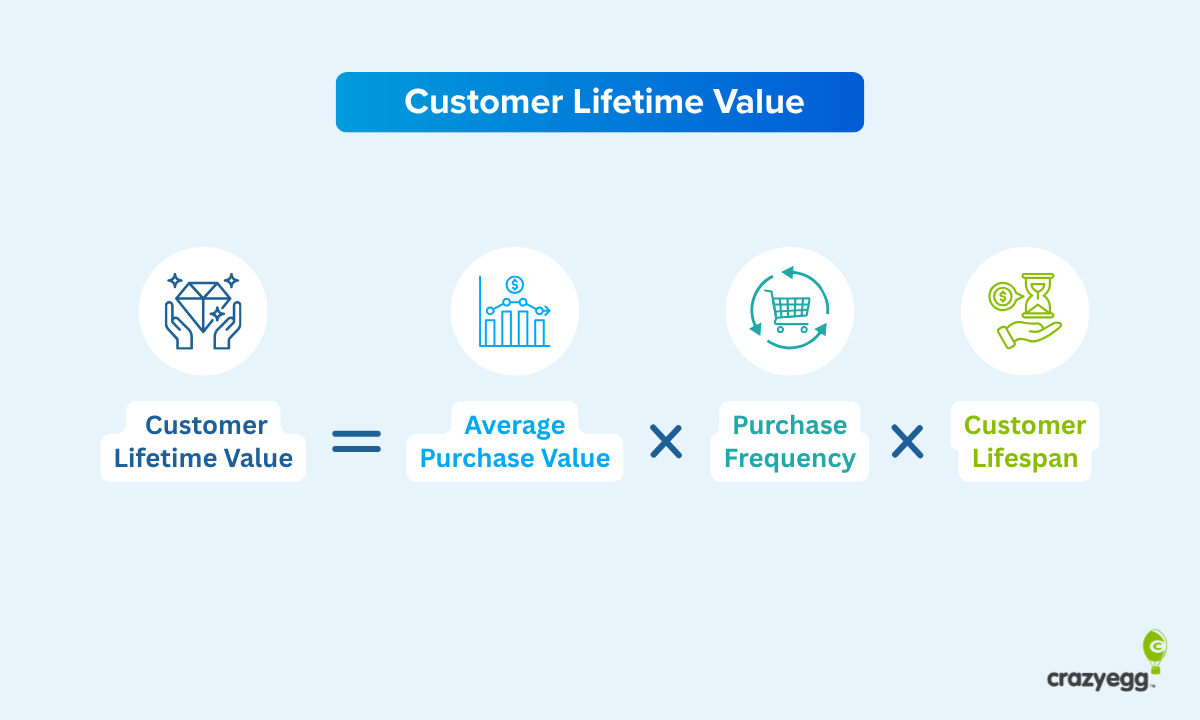 How To Model Customer Lifetime Value (Fast & Practical)
