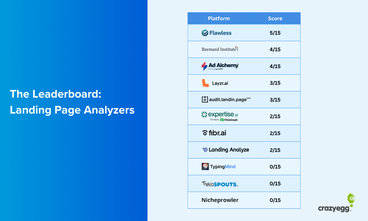 Golden CRO Opportunity or a Waste of Time?