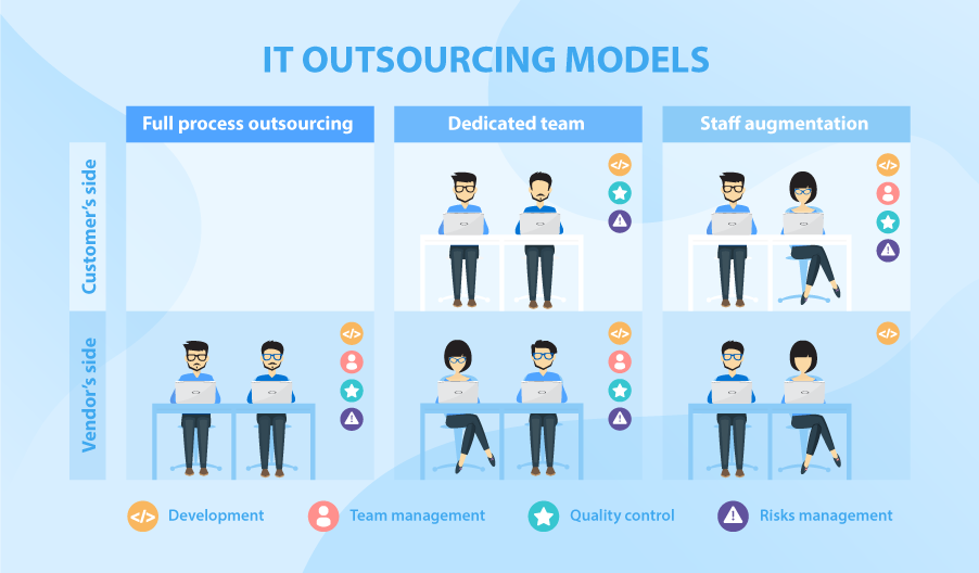 IT Outsourcing Models