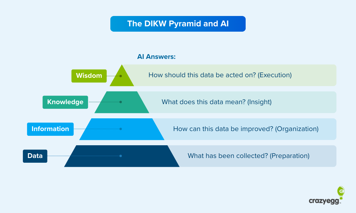 DIKW pyramid diagram illustrating hierarchy from data to information to knowledge to wisdom.