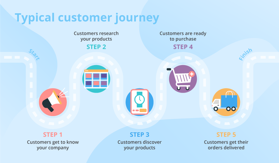 Ecommerce customer journey