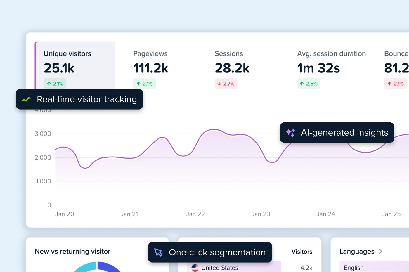 An analytics dashboard showing key traffic metrics including 25.1k unique visitors, 111.2k pageviews, 28.2k sessions, and 1m 32s average session duration.