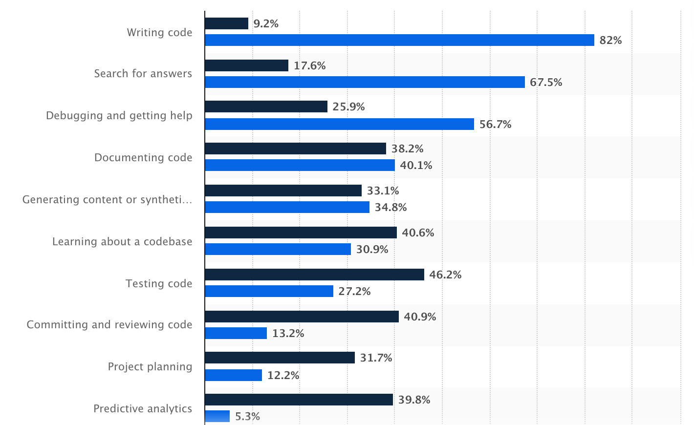 Most Popular Uses of AI