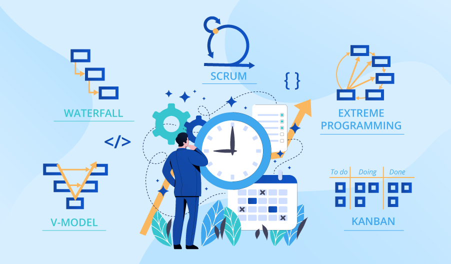 Software project planning with a selected development methodology.
