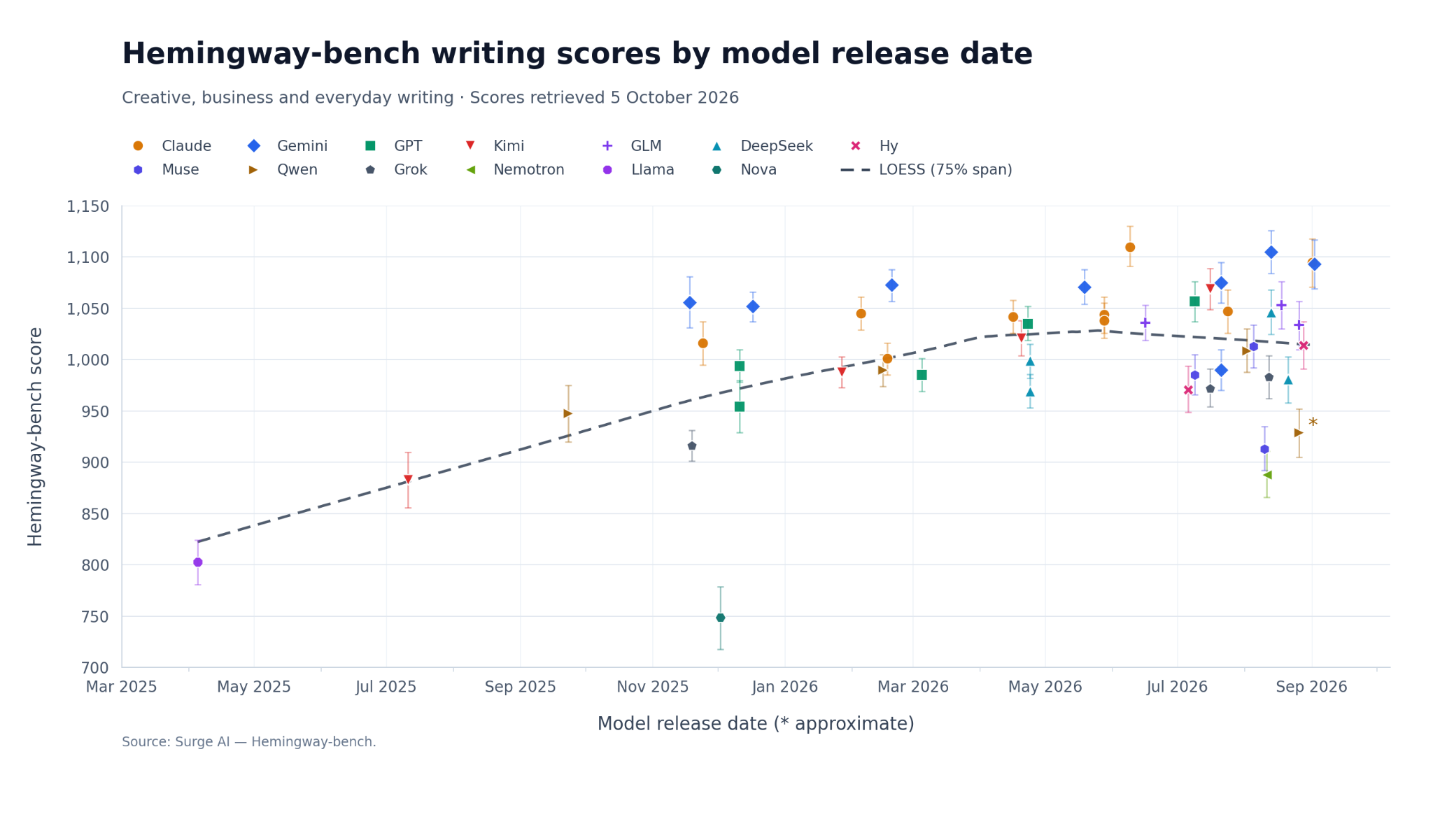 Are mainstream models stagnating, and should businesses switch to dedicated tools?