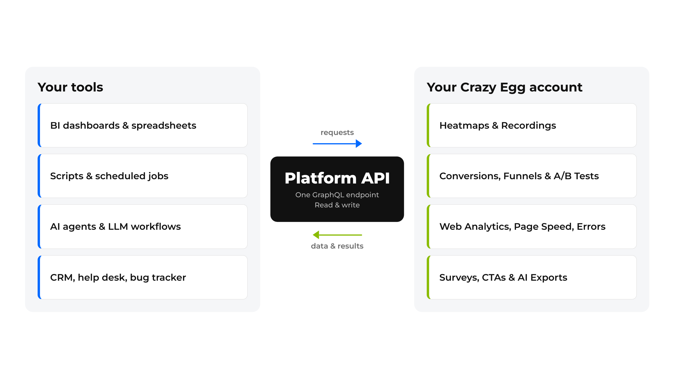 Connect Crazy Egg to your reports & workflows, via the Platform API. See technical docs now.